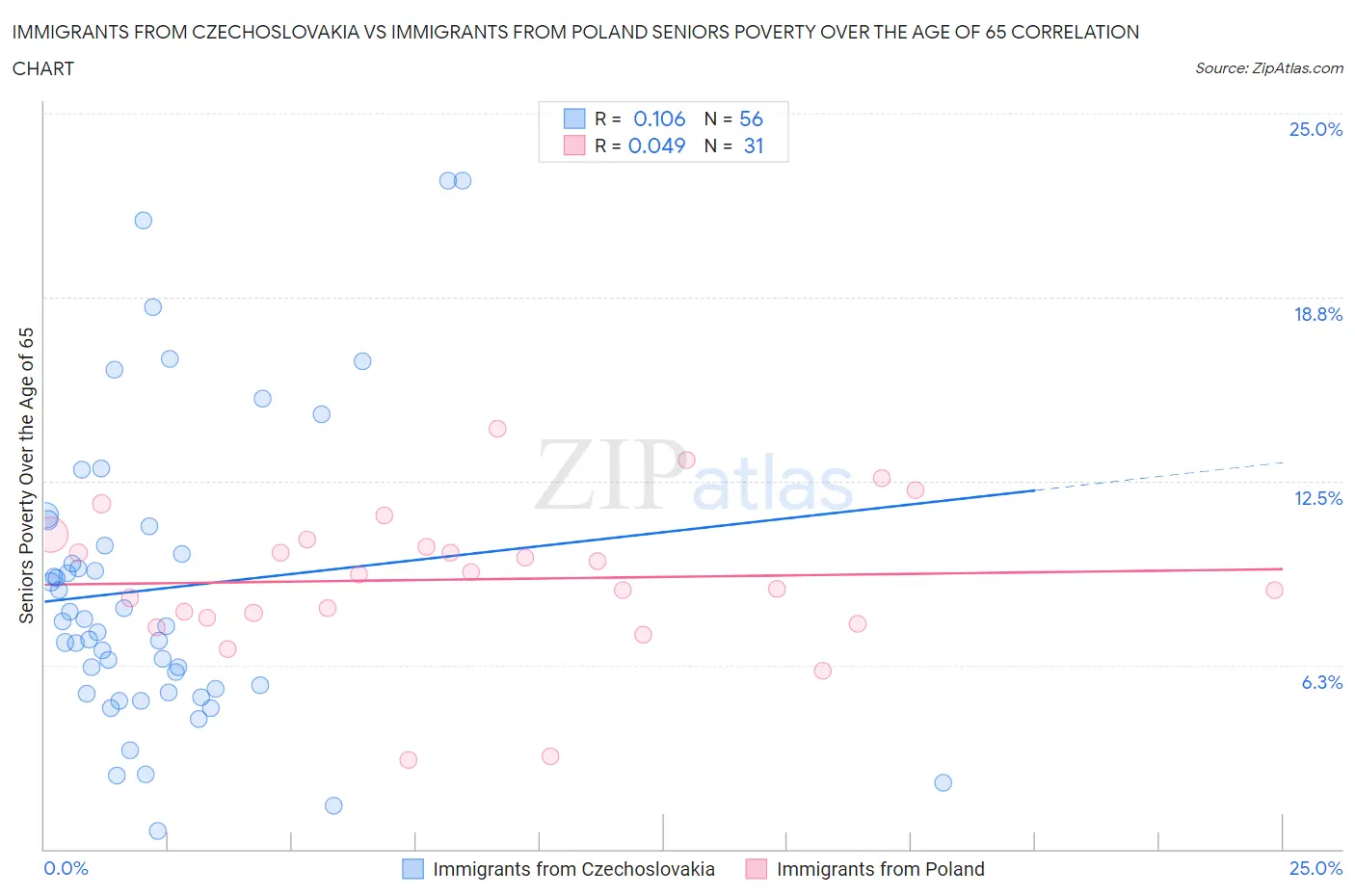 Immigrants from Czechoslovakia vs Immigrants from Poland Seniors Poverty Over the Age of 65