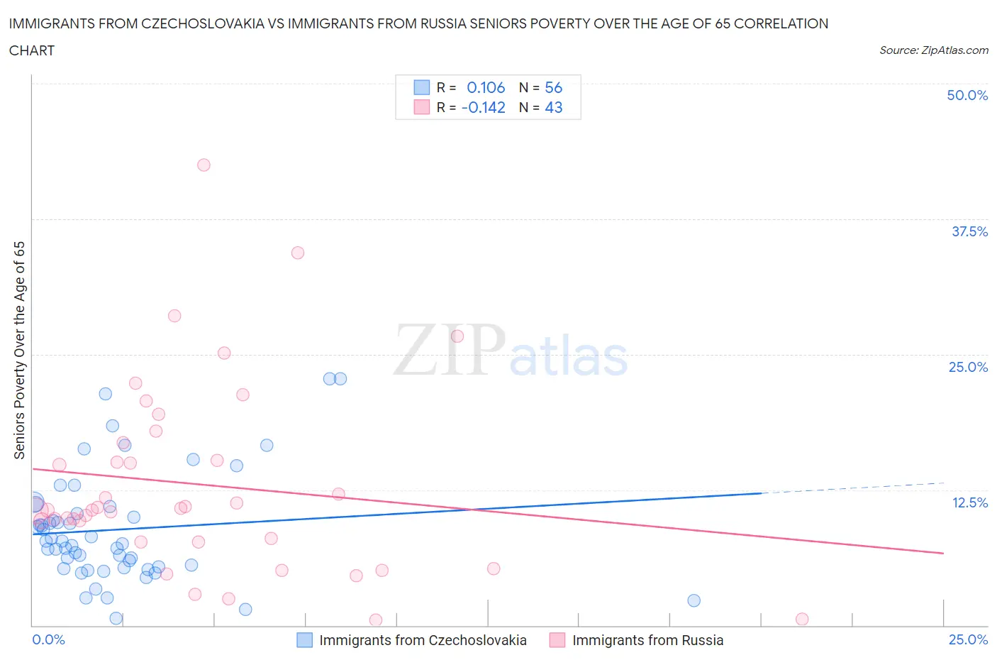 Immigrants from Czechoslovakia vs Immigrants from Russia Seniors Poverty Over the Age of 65