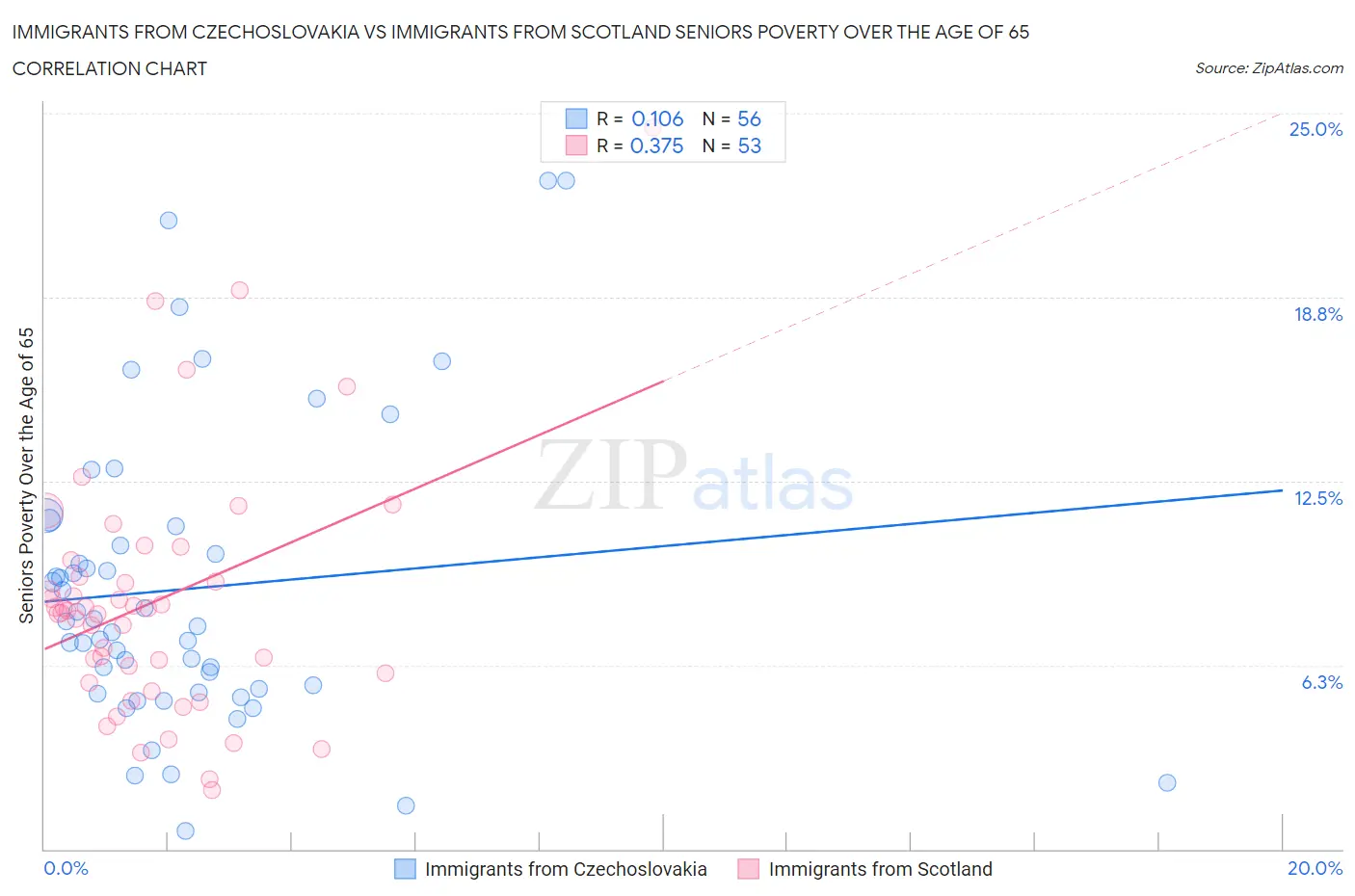 Immigrants from Czechoslovakia vs Immigrants from Scotland Seniors Poverty Over the Age of 65