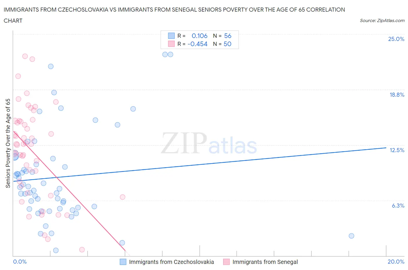 Immigrants from Czechoslovakia vs Immigrants from Senegal Seniors Poverty Over the Age of 65