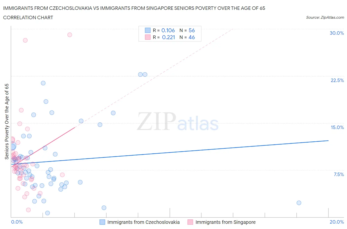 Immigrants from Czechoslovakia vs Immigrants from Singapore Seniors Poverty Over the Age of 65