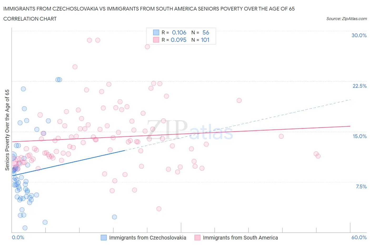 Immigrants from Czechoslovakia vs Immigrants from South America Seniors Poverty Over the Age of 65