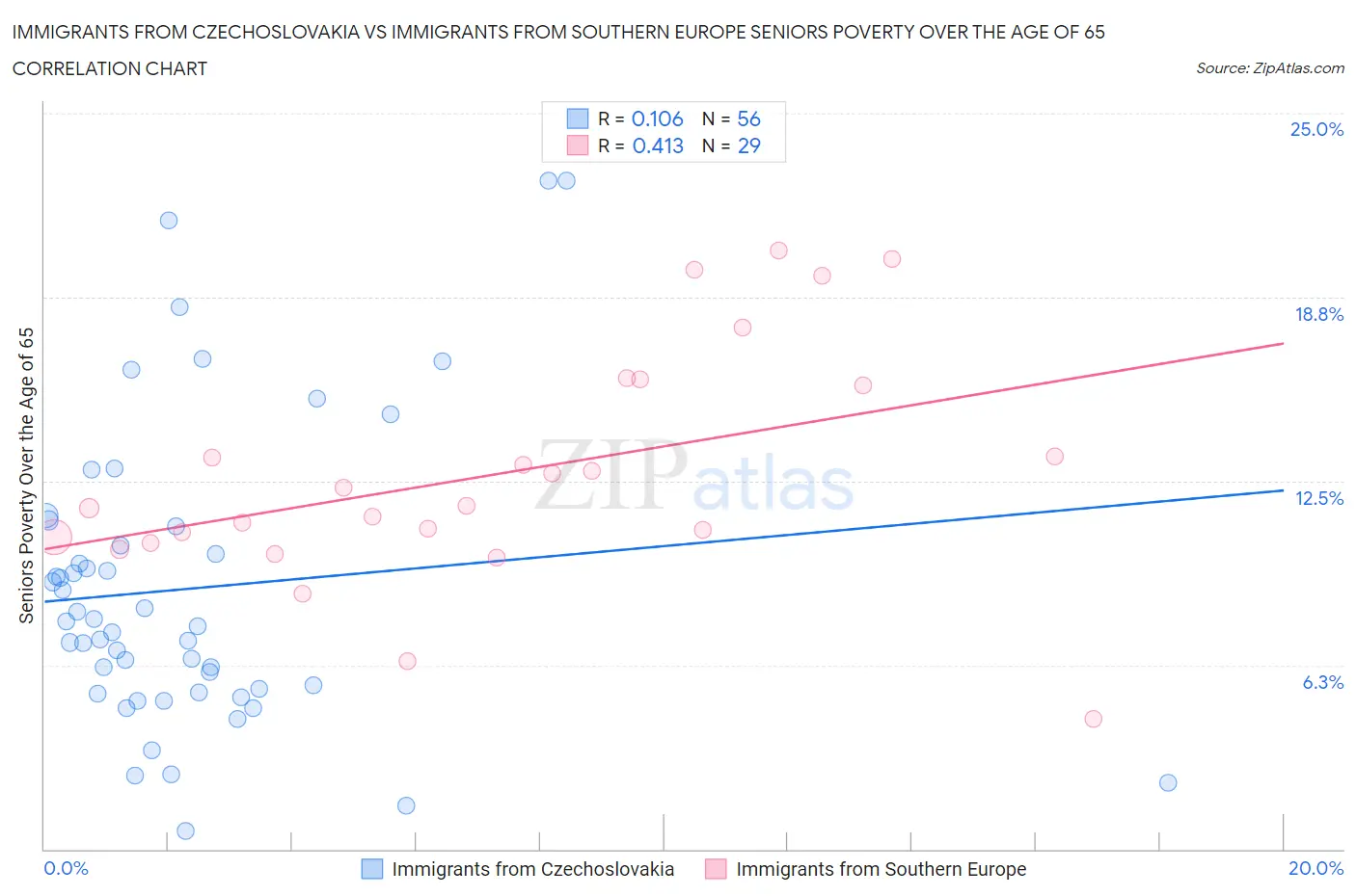 Immigrants from Czechoslovakia vs Immigrants from Southern Europe Seniors Poverty Over the Age of 65