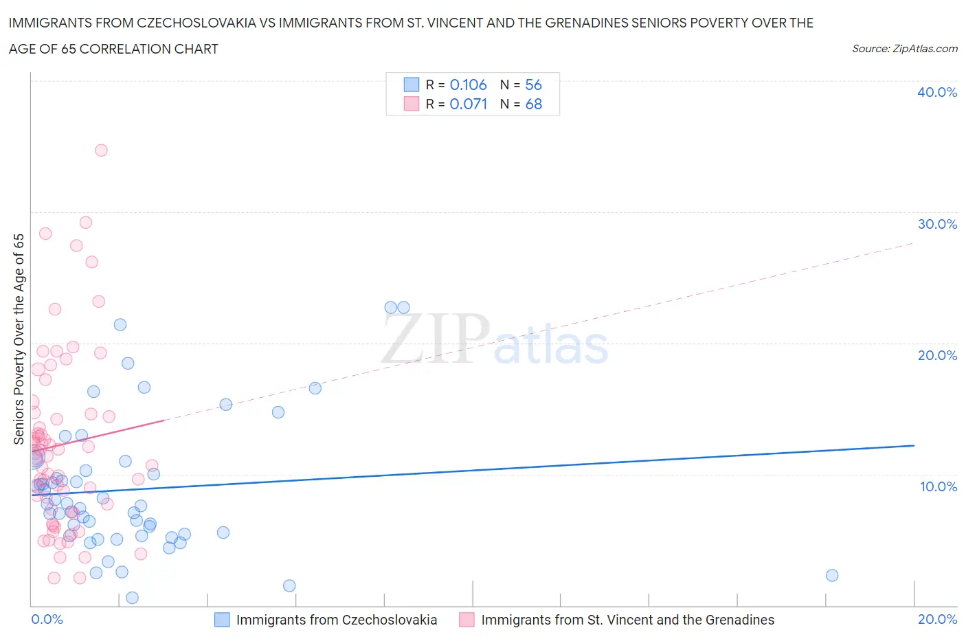 Immigrants from Czechoslovakia vs Immigrants from St. Vincent and the Grenadines Seniors Poverty Over the Age of 65