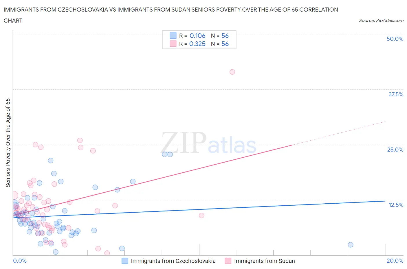 Immigrants from Czechoslovakia vs Immigrants from Sudan Seniors Poverty Over the Age of 65