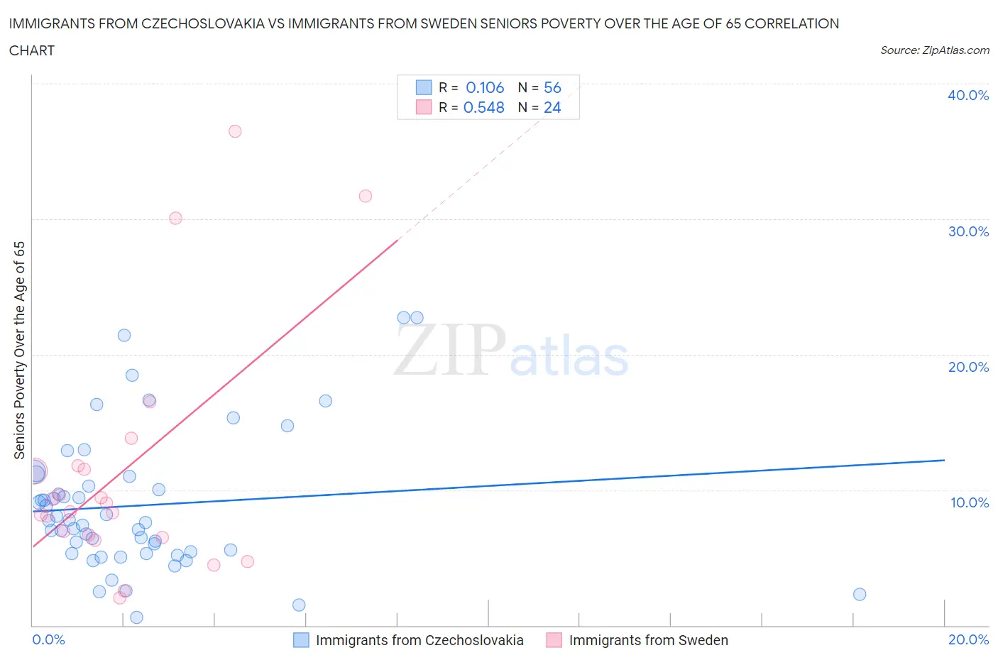 Immigrants from Czechoslovakia vs Immigrants from Sweden Seniors Poverty Over the Age of 65