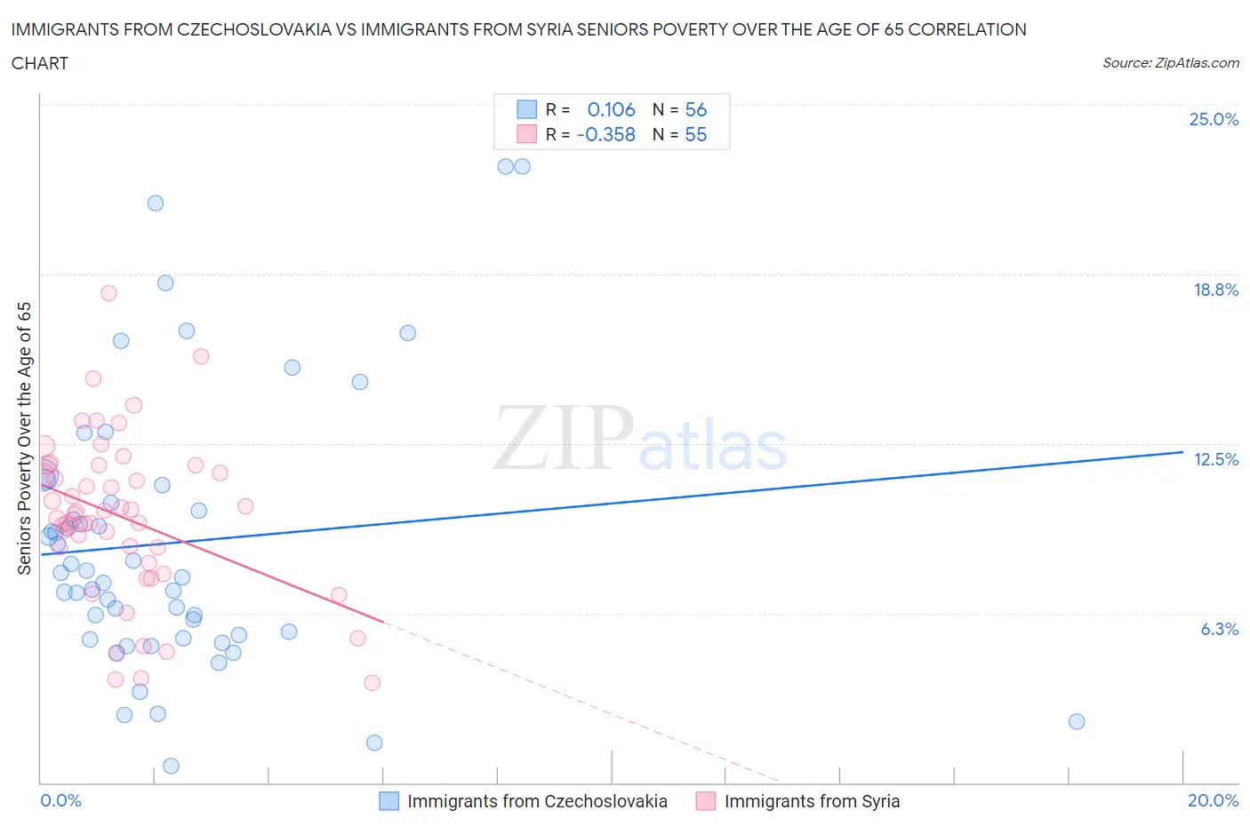 Immigrants from Czechoslovakia vs Immigrants from Syria Seniors Poverty Over the Age of 65
