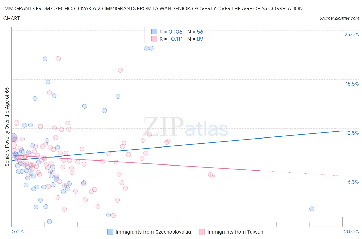 Immigrants from Czechoslovakia vs Immigrants from Taiwan Seniors Poverty Over the Age of 65