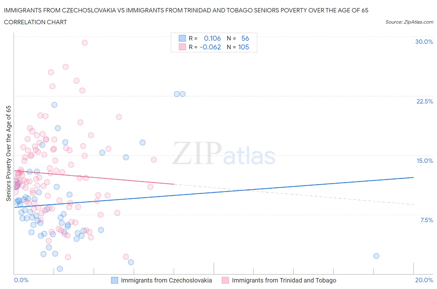 Immigrants from Czechoslovakia vs Immigrants from Trinidad and Tobago Seniors Poverty Over the Age of 65