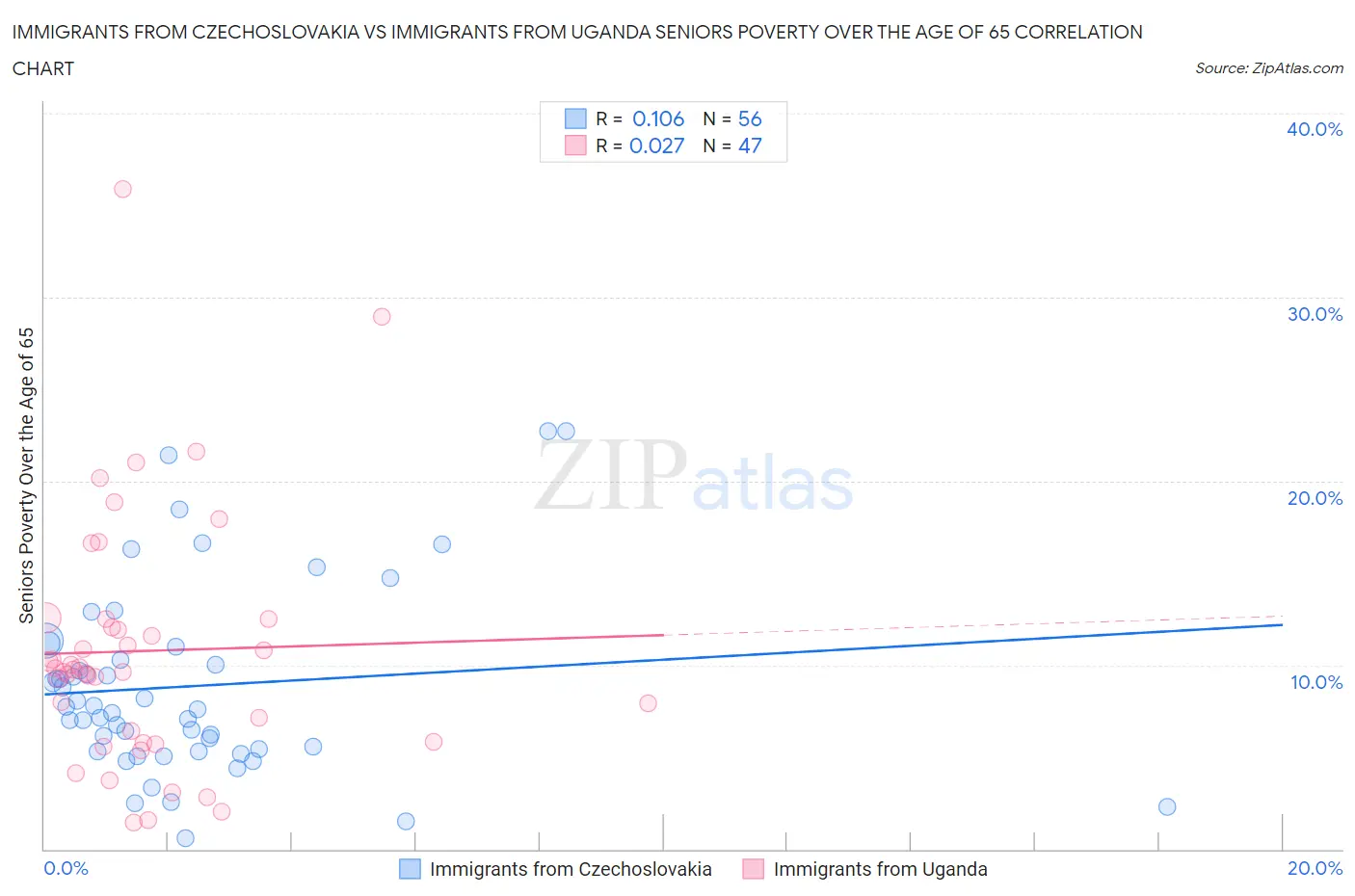 Immigrants from Czechoslovakia vs Immigrants from Uganda Seniors Poverty Over the Age of 65