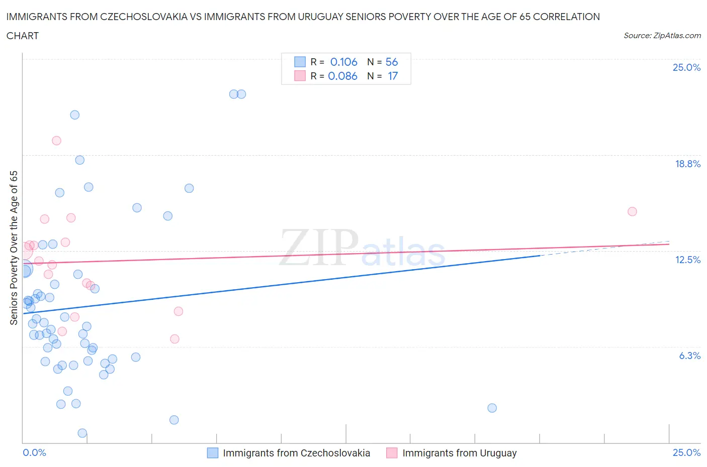 Immigrants from Czechoslovakia vs Immigrants from Uruguay Seniors Poverty Over the Age of 65