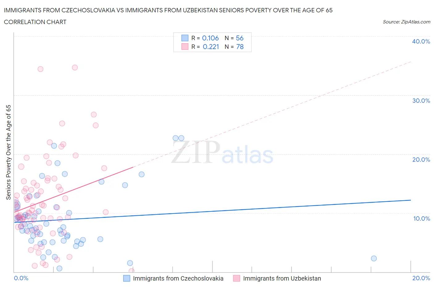 Immigrants from Czechoslovakia vs Immigrants from Uzbekistan Seniors Poverty Over the Age of 65