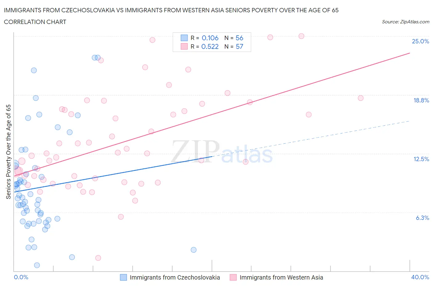 Immigrants from Czechoslovakia vs Immigrants from Western Asia Seniors Poverty Over the Age of 65