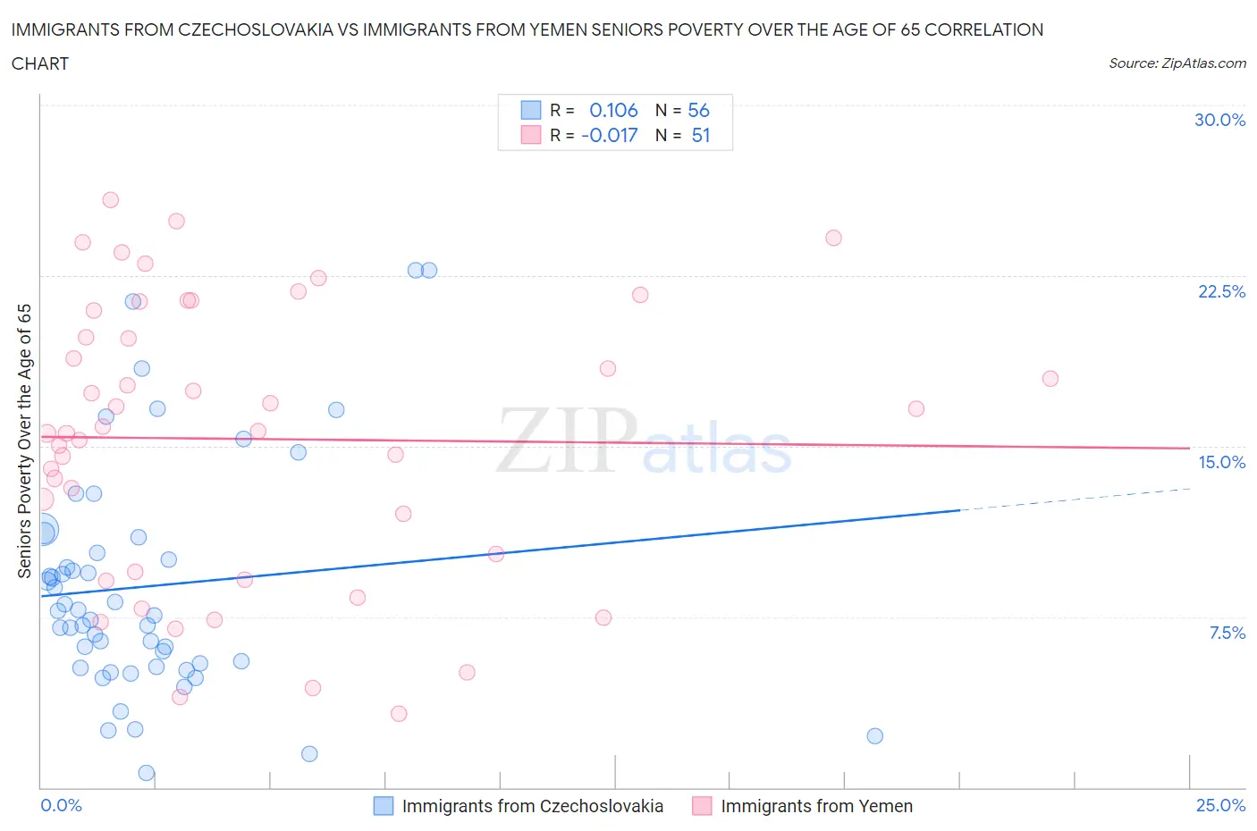 Immigrants from Czechoslovakia vs Immigrants from Yemen Seniors Poverty Over the Age of 65