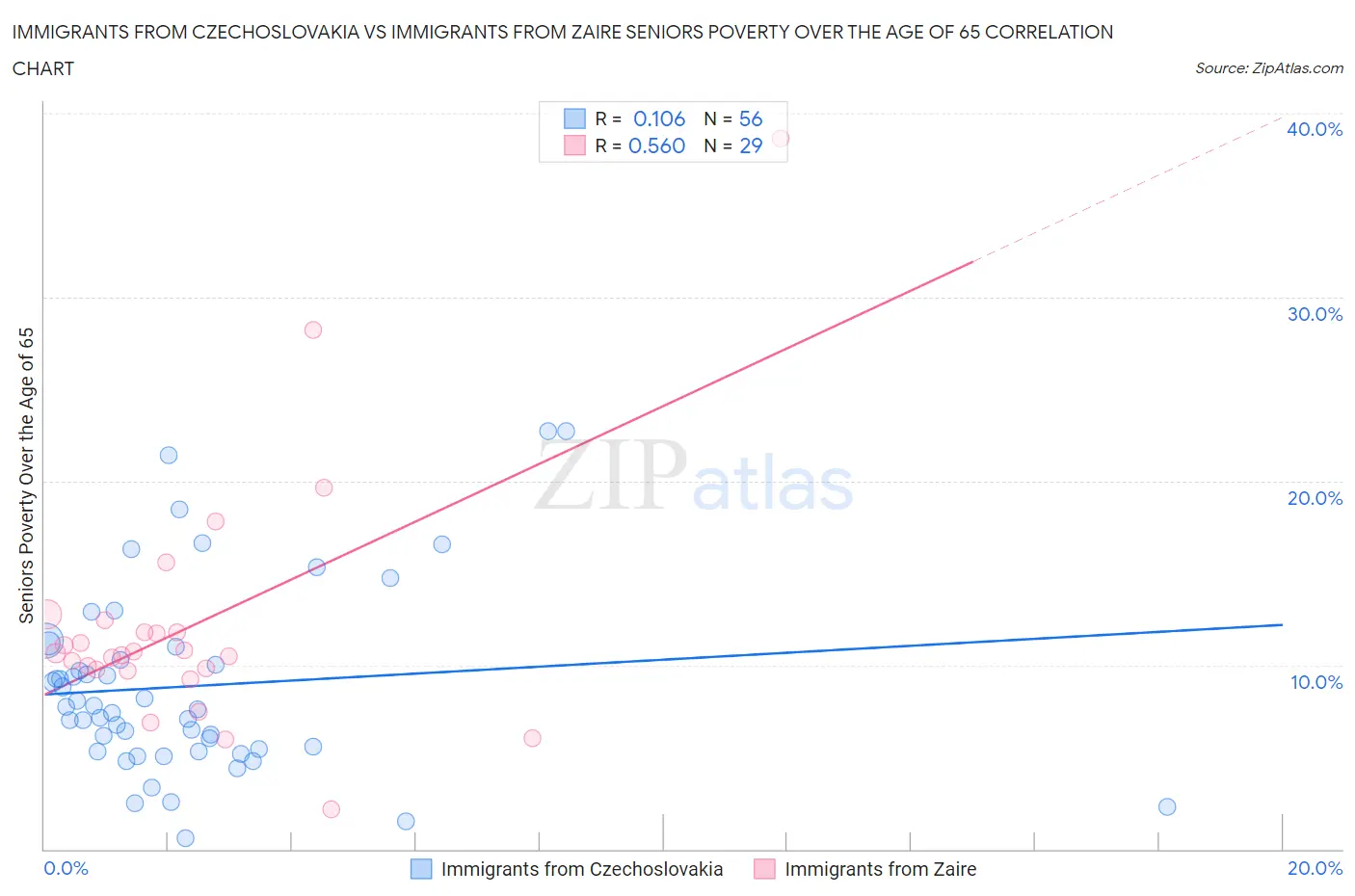 Immigrants from Czechoslovakia vs Immigrants from Zaire Seniors Poverty Over the Age of 65