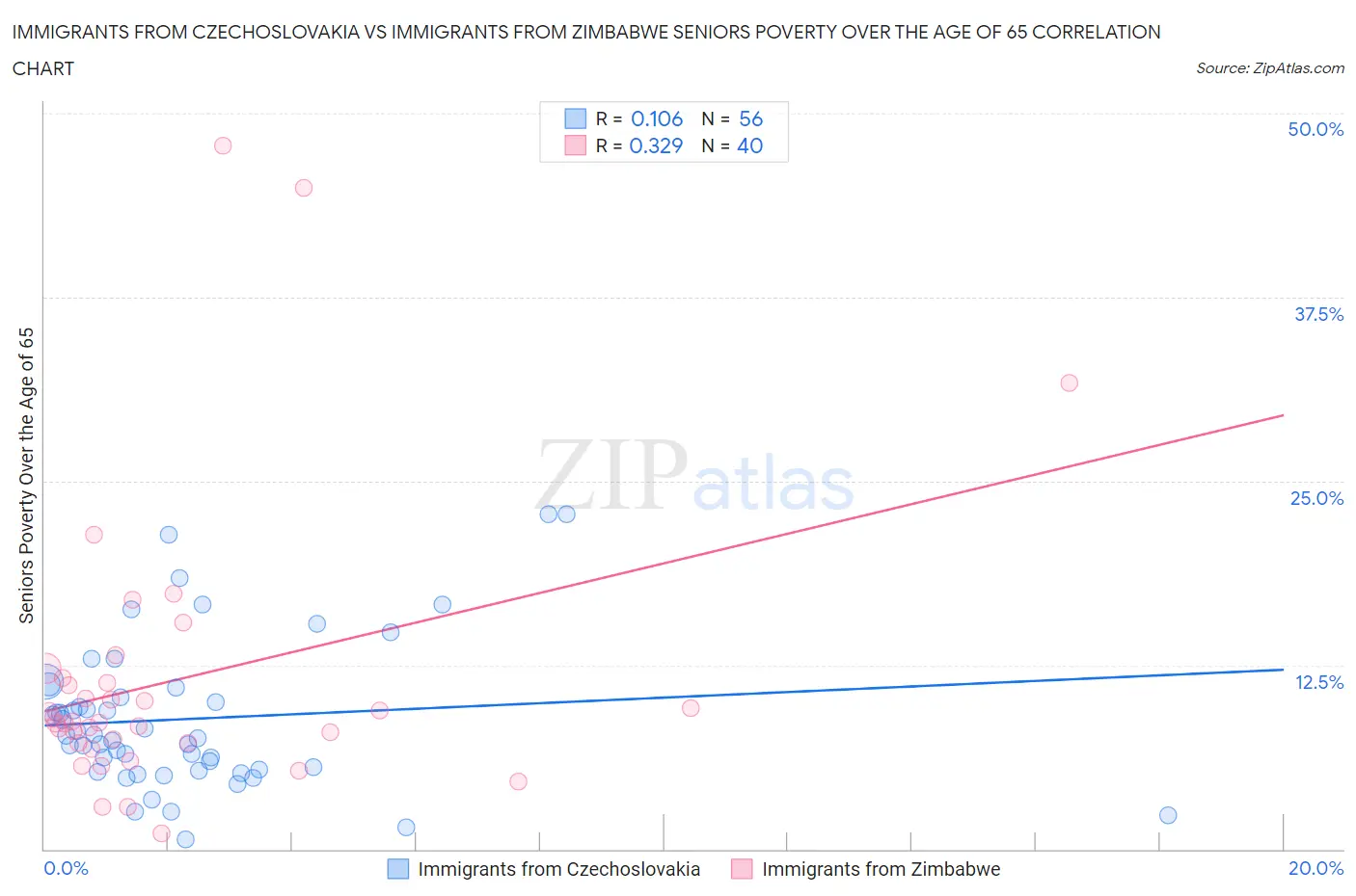 Immigrants from Czechoslovakia vs Immigrants from Zimbabwe Seniors Poverty Over the Age of 65