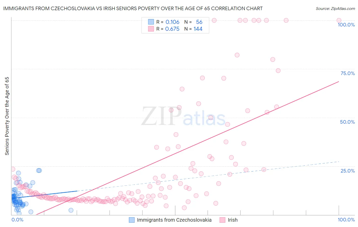 Immigrants from Czechoslovakia vs Irish Seniors Poverty Over the Age of 65