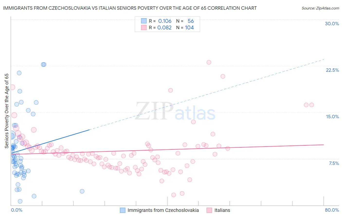 Immigrants from Czechoslovakia vs Italian Seniors Poverty Over the Age of 65