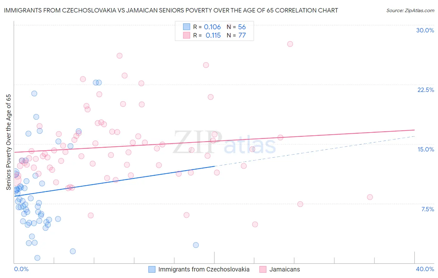 Immigrants from Czechoslovakia vs Jamaican Seniors Poverty Over the Age of 65