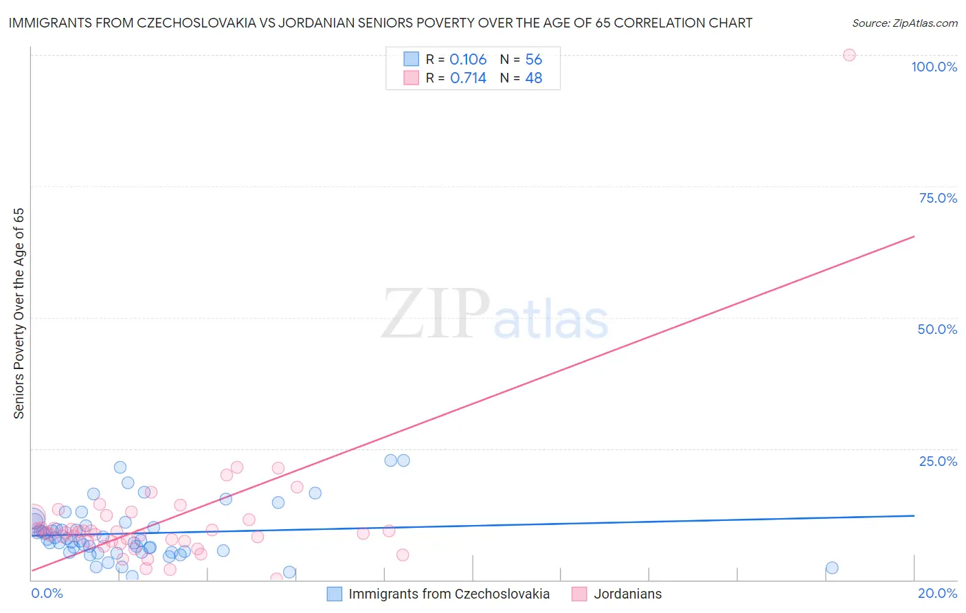 Immigrants from Czechoslovakia vs Jordanian Seniors Poverty Over the Age of 65