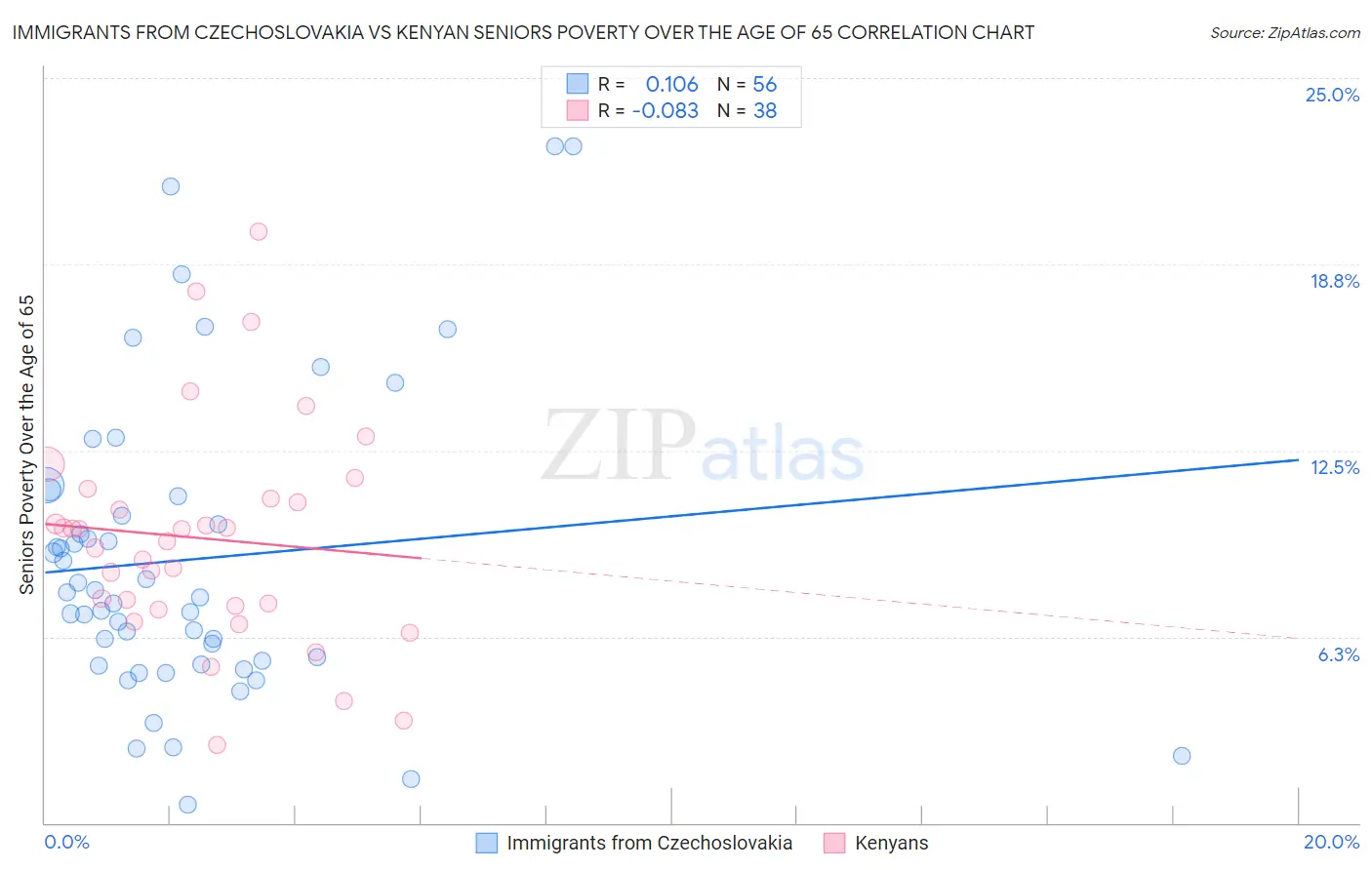 Immigrants from Czechoslovakia vs Kenyan Seniors Poverty Over the Age of 65
