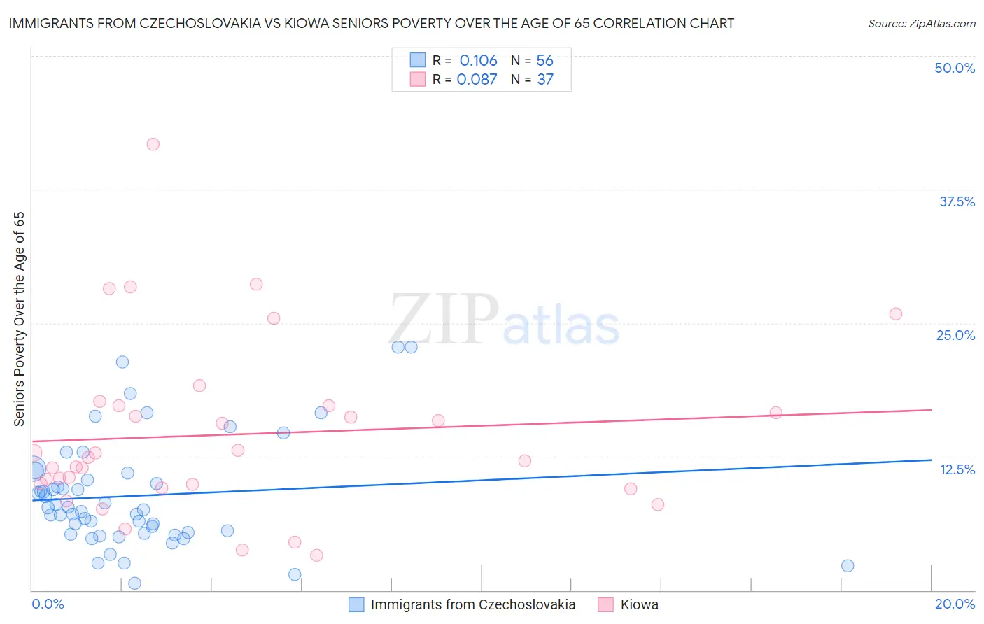 Immigrants from Czechoslovakia vs Kiowa Seniors Poverty Over the Age of 65