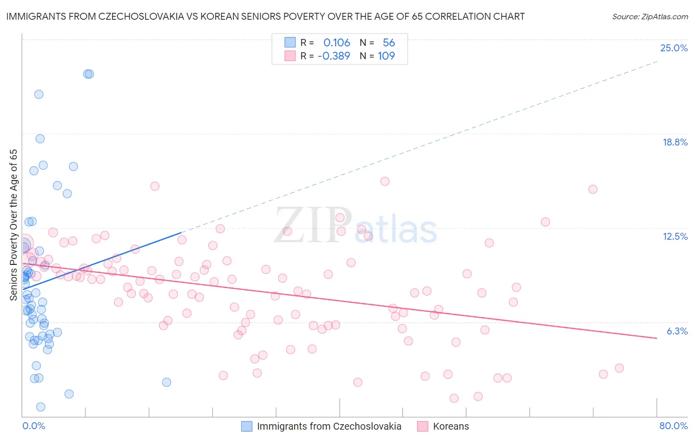 Immigrants from Czechoslovakia vs Korean Seniors Poverty Over the Age of 65