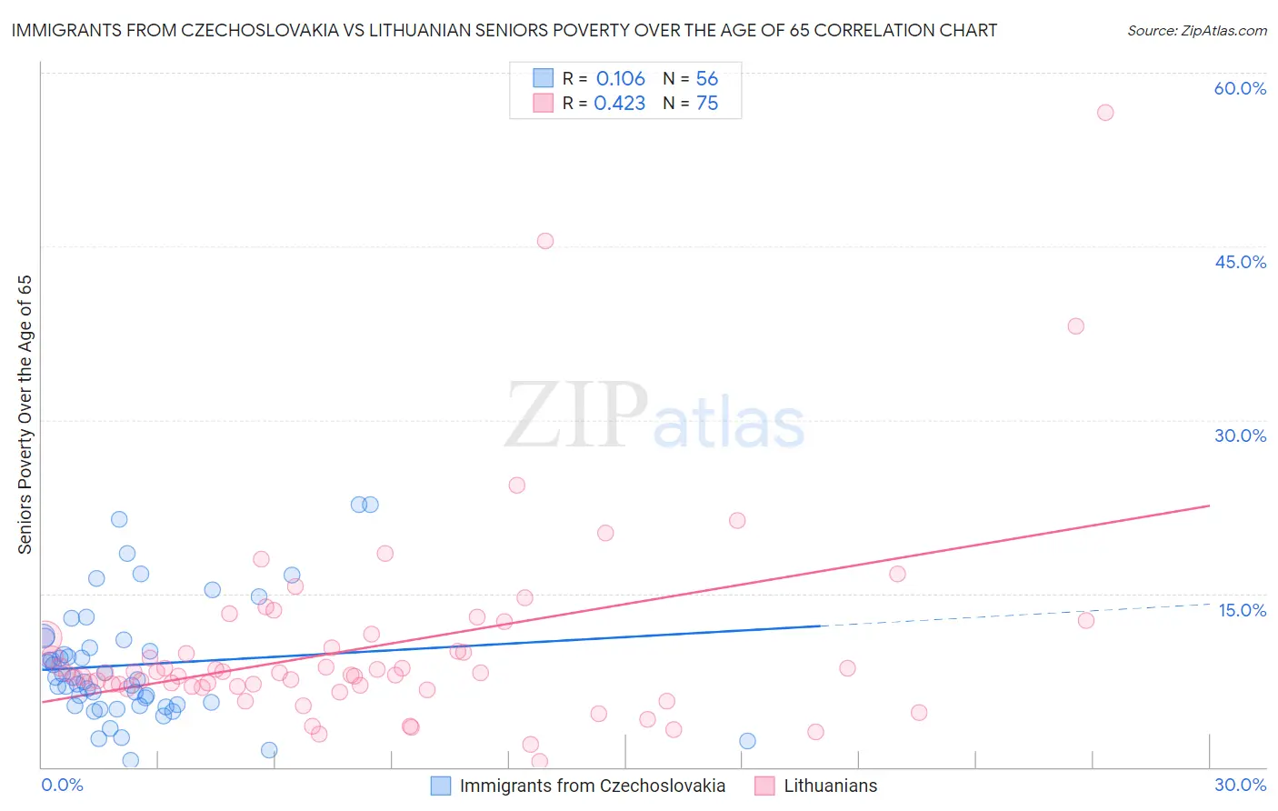 Immigrants from Czechoslovakia vs Lithuanian Seniors Poverty Over the Age of 65
