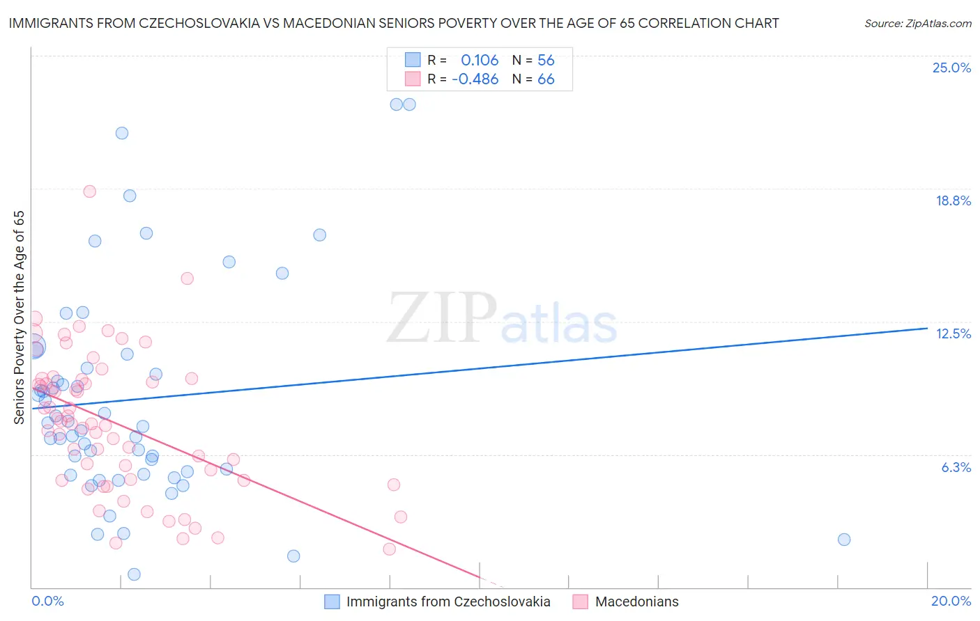 Immigrants from Czechoslovakia vs Macedonian Seniors Poverty Over the Age of 65