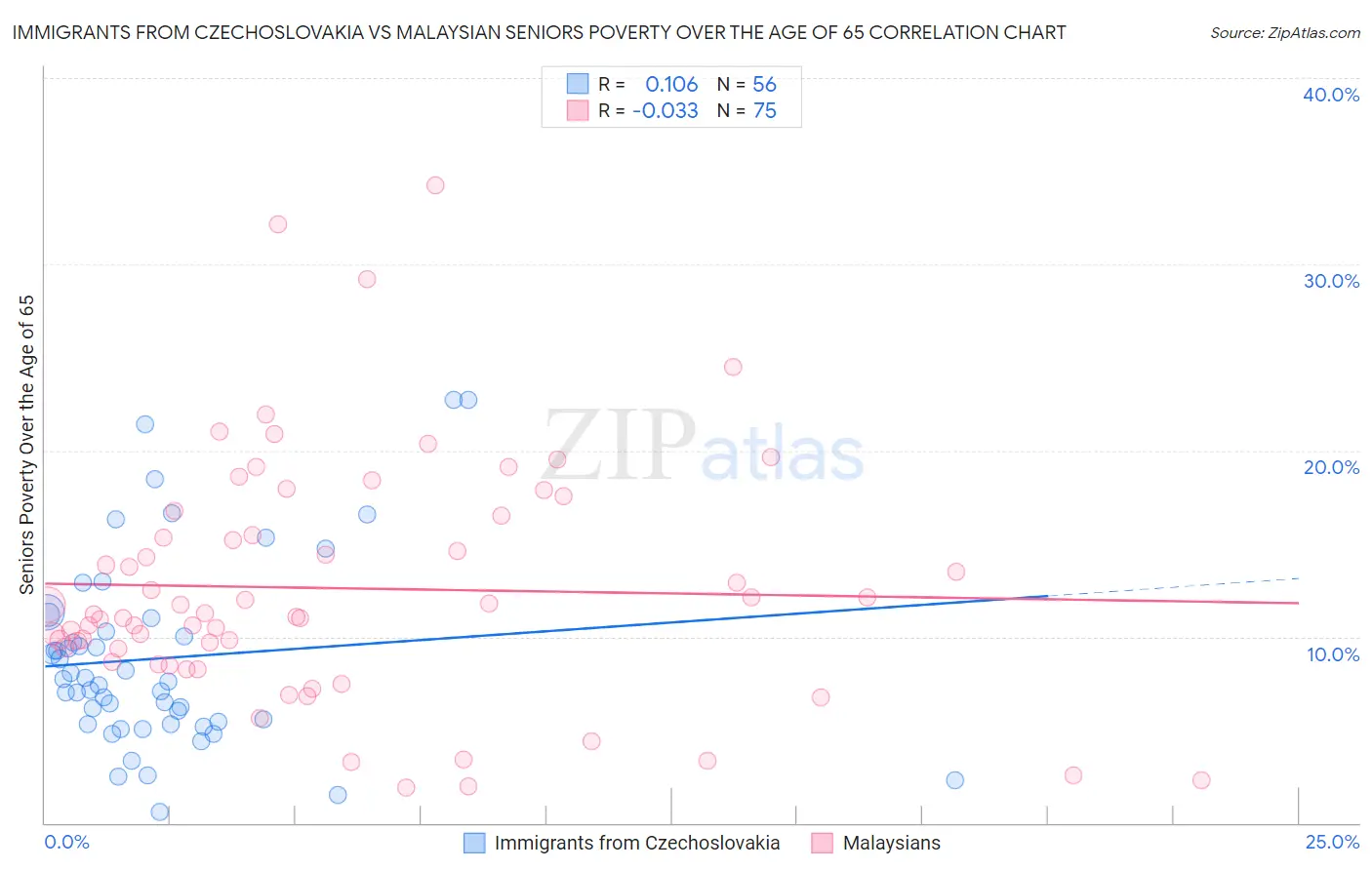 Immigrants from Czechoslovakia vs Malaysian Seniors Poverty Over the Age of 65