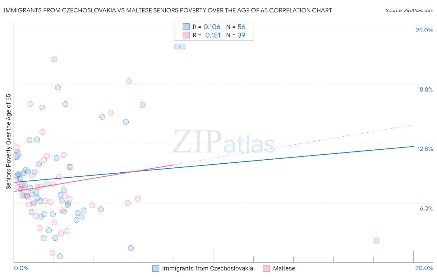 Immigrants from Czechoslovakia vs Maltese Seniors Poverty Over the Age of 65