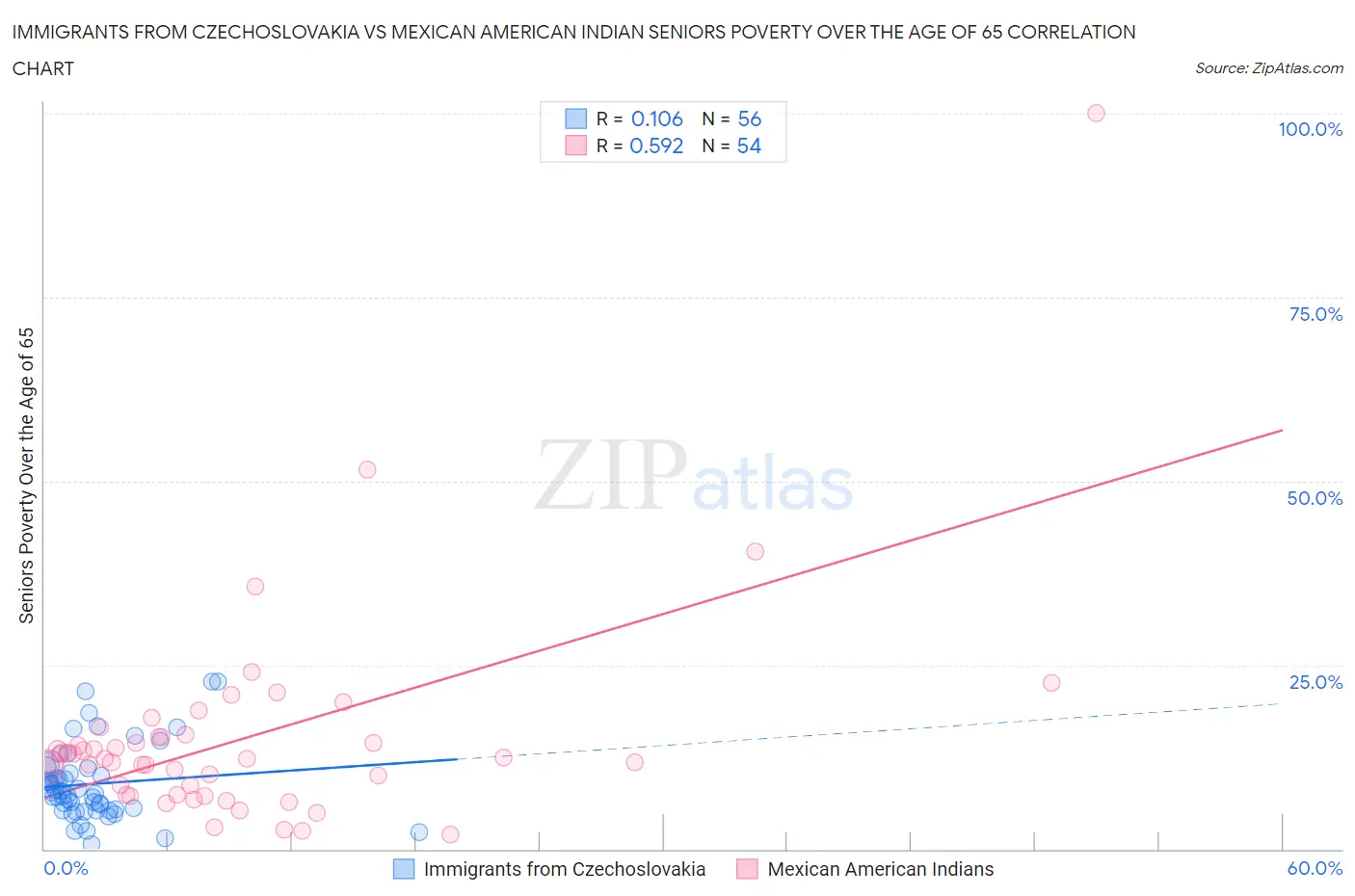 Immigrants from Czechoslovakia vs Mexican American Indian Seniors Poverty Over the Age of 65