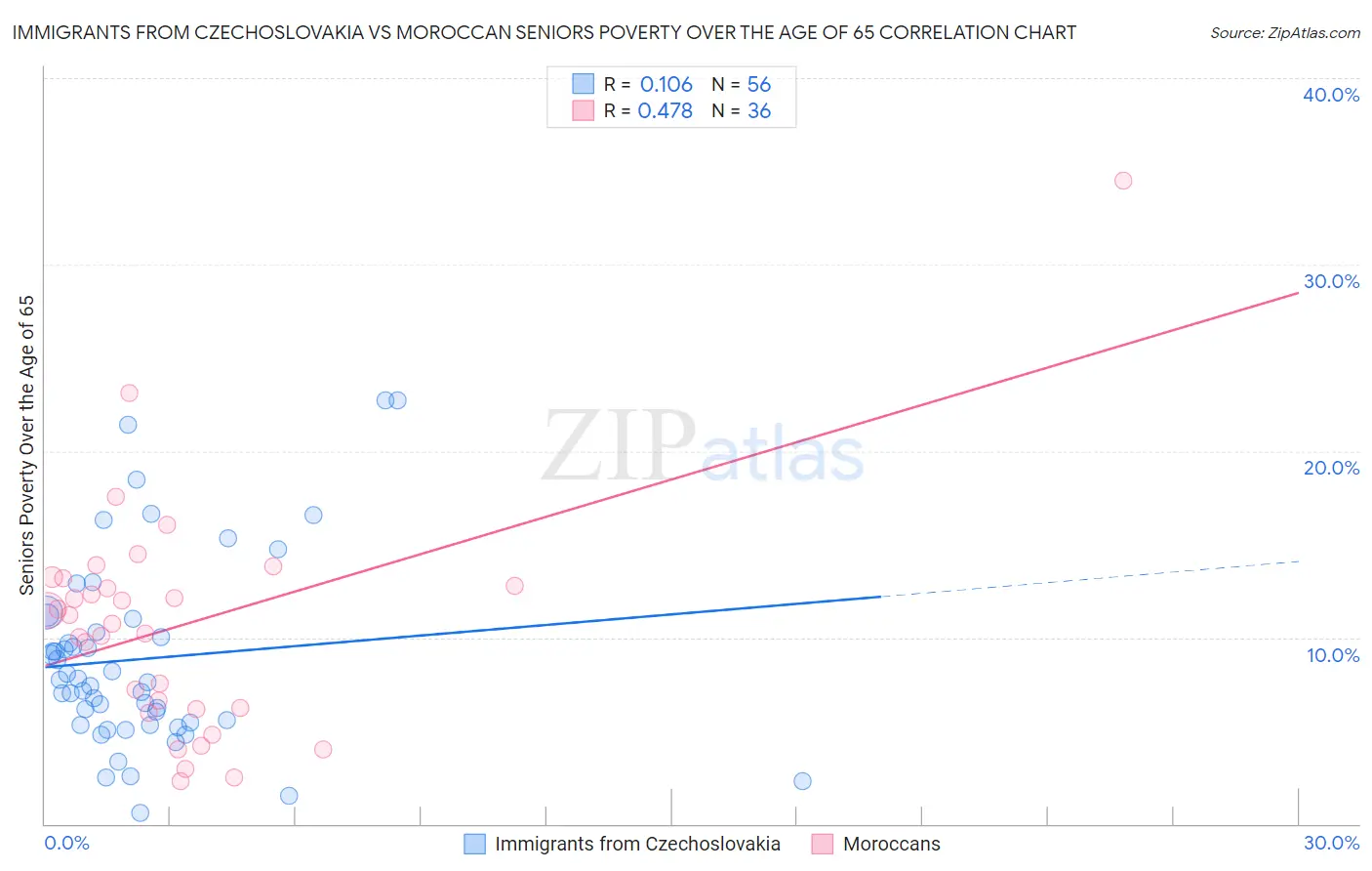 Immigrants from Czechoslovakia vs Moroccan Seniors Poverty Over the Age of 65