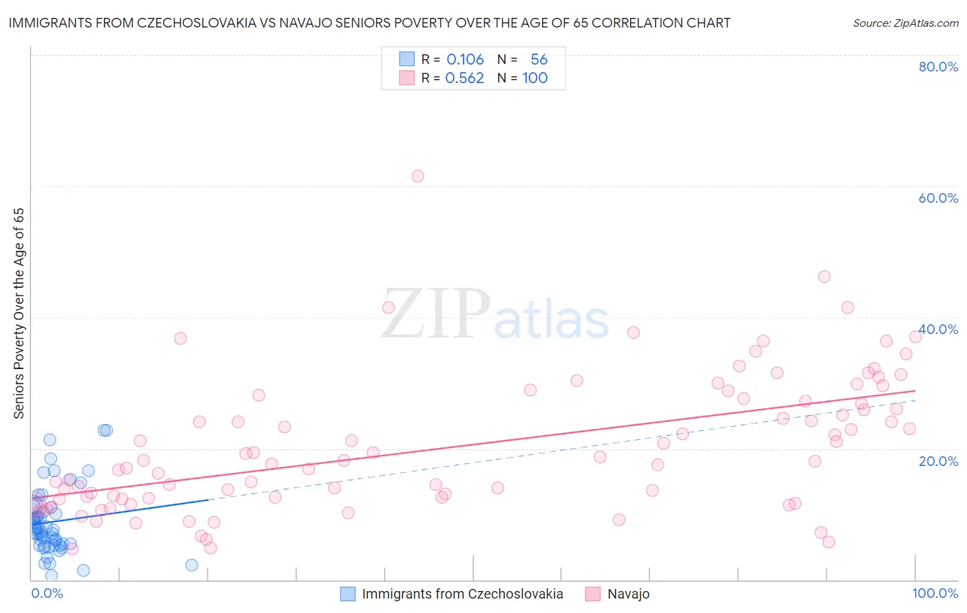 Immigrants from Czechoslovakia vs Navajo Seniors Poverty Over the Age of 65