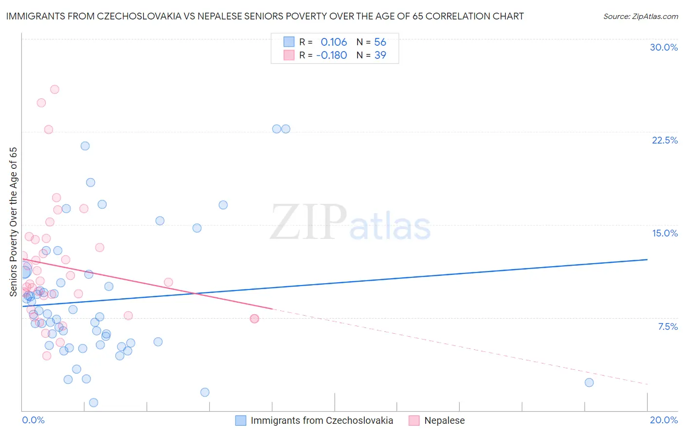 Immigrants from Czechoslovakia vs Nepalese Seniors Poverty Over the Age of 65
