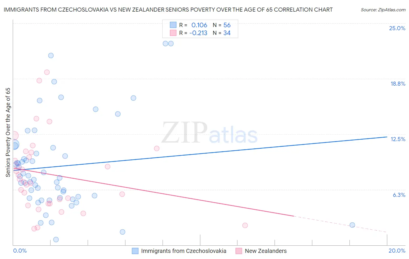 Immigrants from Czechoslovakia vs New Zealander Seniors Poverty Over the Age of 65