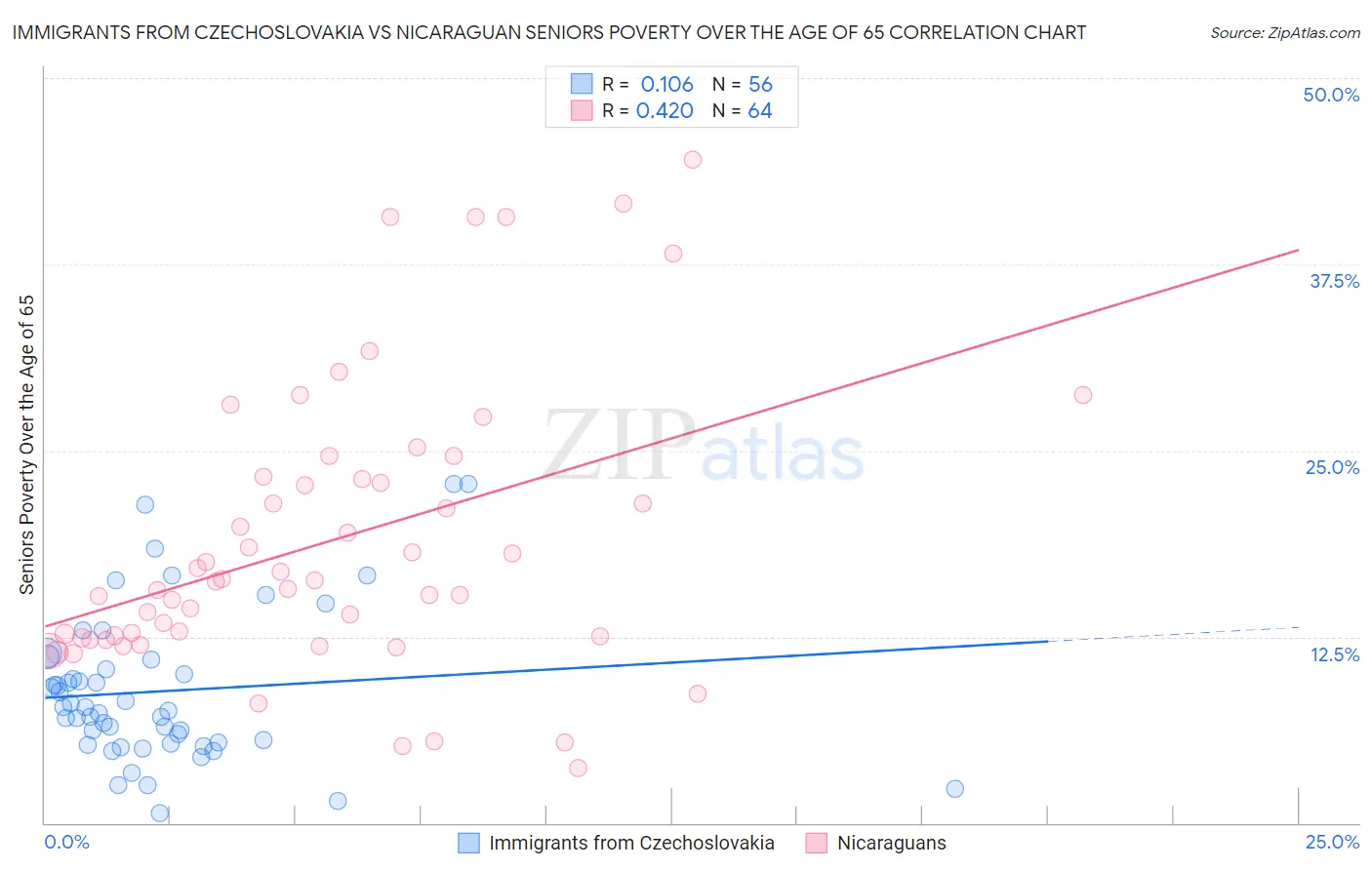 Immigrants from Czechoslovakia vs Nicaraguan Seniors Poverty Over the Age of 65