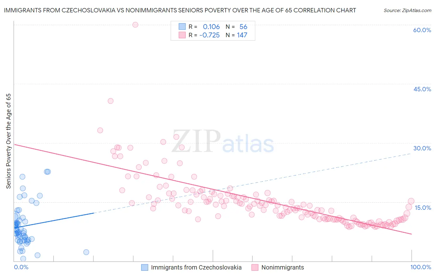 Immigrants from Czechoslovakia vs Nonimmigrants Seniors Poverty Over the Age of 65