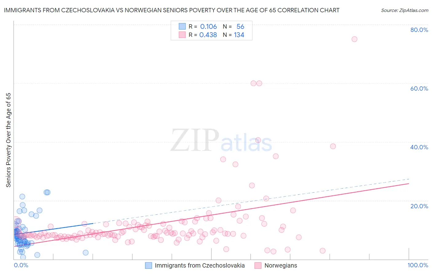 Immigrants from Czechoslovakia vs Norwegian Seniors Poverty Over the Age of 65