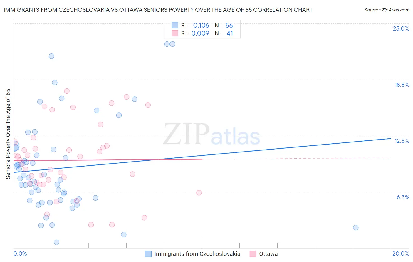 Immigrants from Czechoslovakia vs Ottawa Seniors Poverty Over the Age of 65