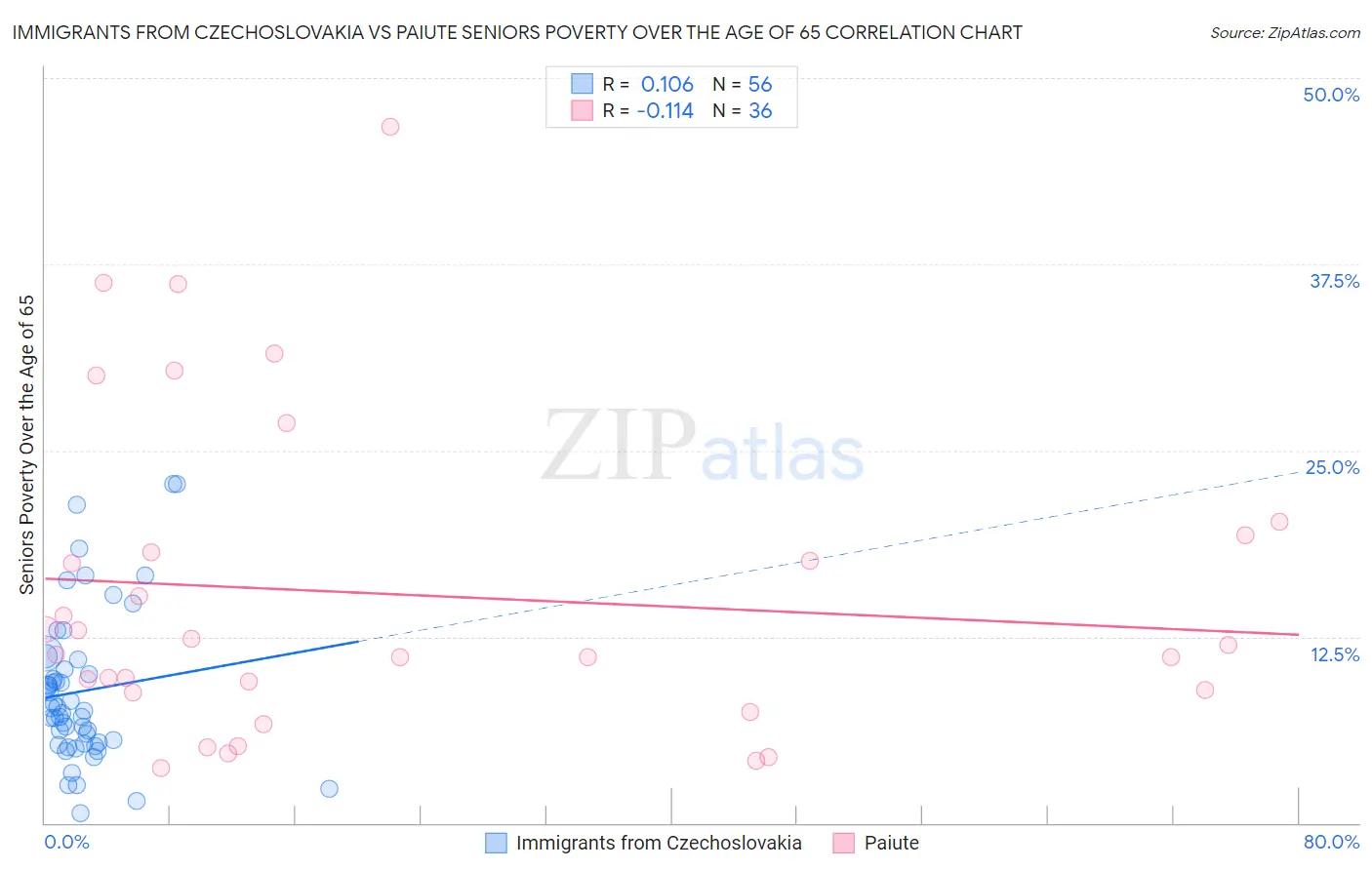 Immigrants from Czechoslovakia vs Paiute Seniors Poverty Over the Age of 65