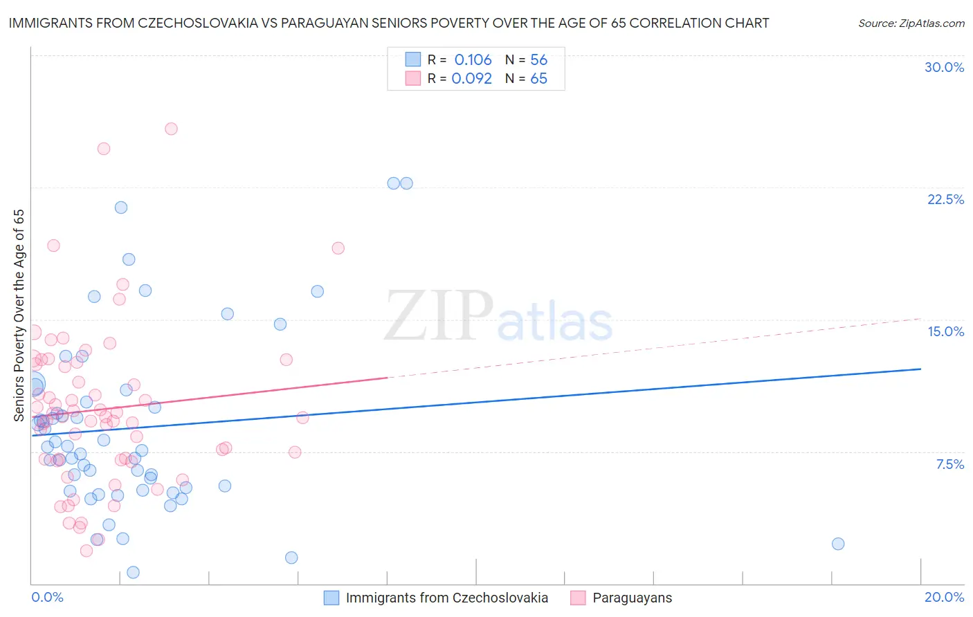 Immigrants from Czechoslovakia vs Paraguayan Seniors Poverty Over the Age of 65