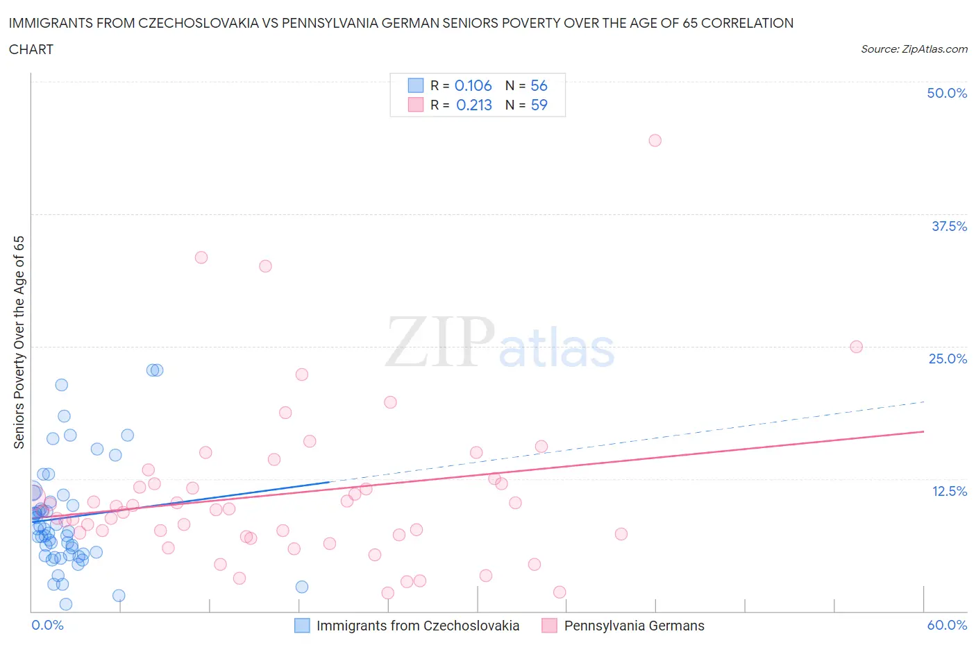 Immigrants from Czechoslovakia vs Pennsylvania German Seniors Poverty Over the Age of 65