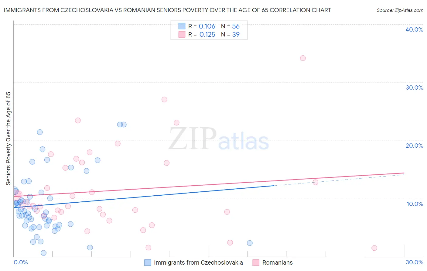 Immigrants from Czechoslovakia vs Romanian Seniors Poverty Over the Age of 65