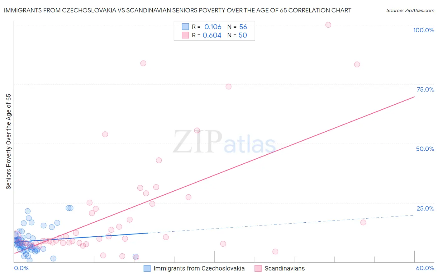 Immigrants from Czechoslovakia vs Scandinavian Seniors Poverty Over the Age of 65