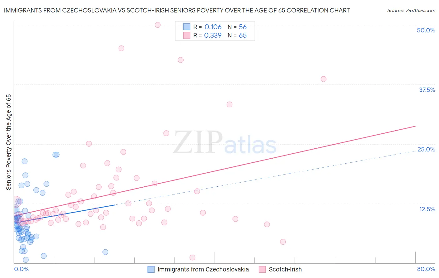 Immigrants from Czechoslovakia vs Scotch-Irish Seniors Poverty Over the Age of 65