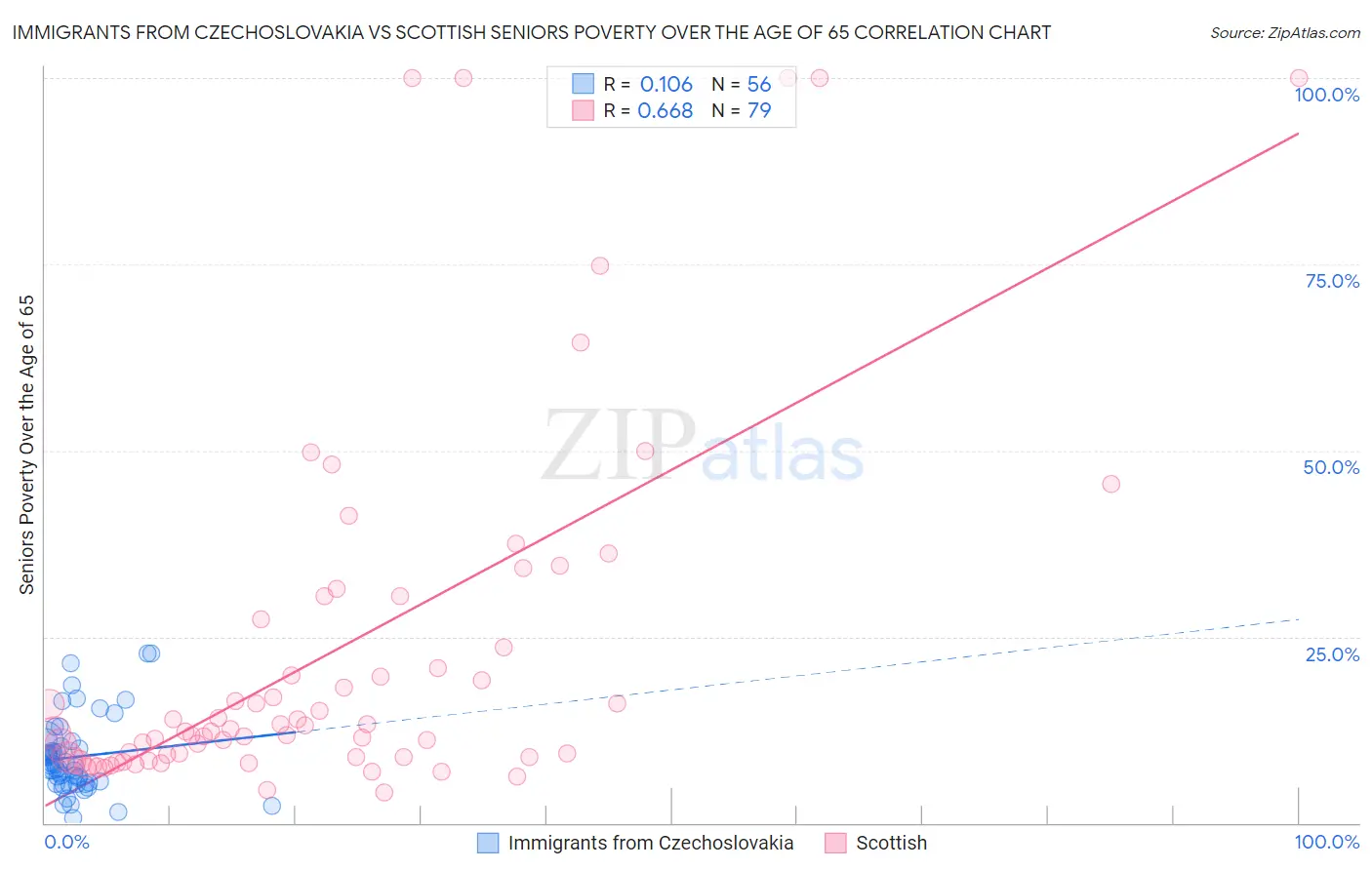 Immigrants from Czechoslovakia vs Scottish Seniors Poverty Over the Age of 65