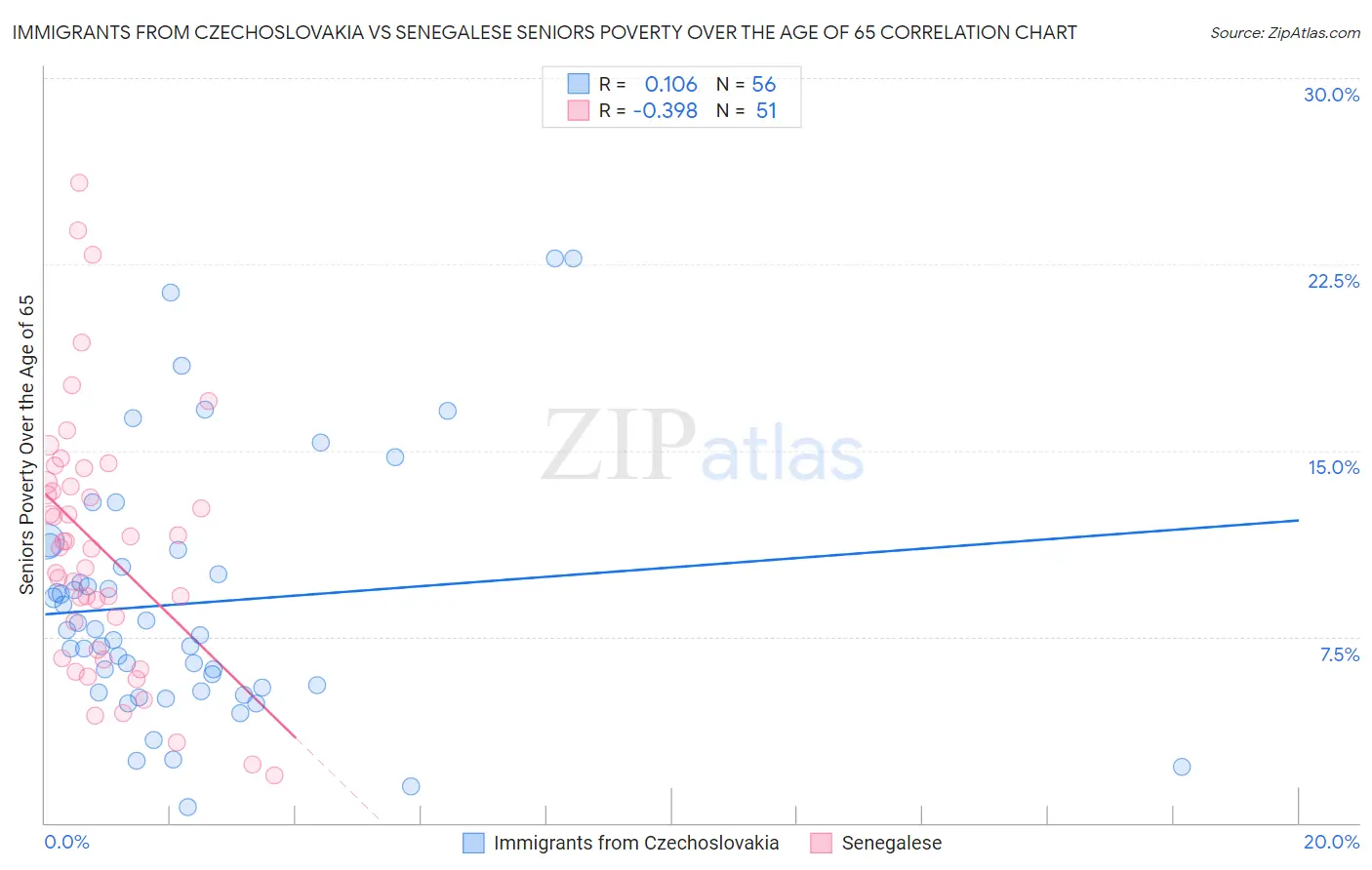 Immigrants from Czechoslovakia vs Senegalese Seniors Poverty Over the Age of 65