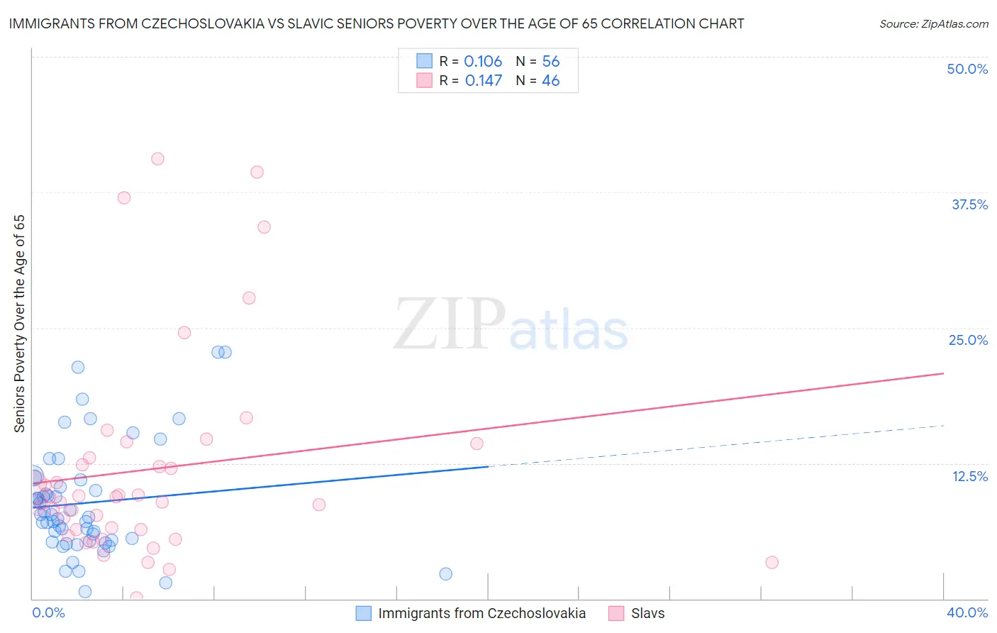 Immigrants from Czechoslovakia vs Slavic Seniors Poverty Over the Age of 65