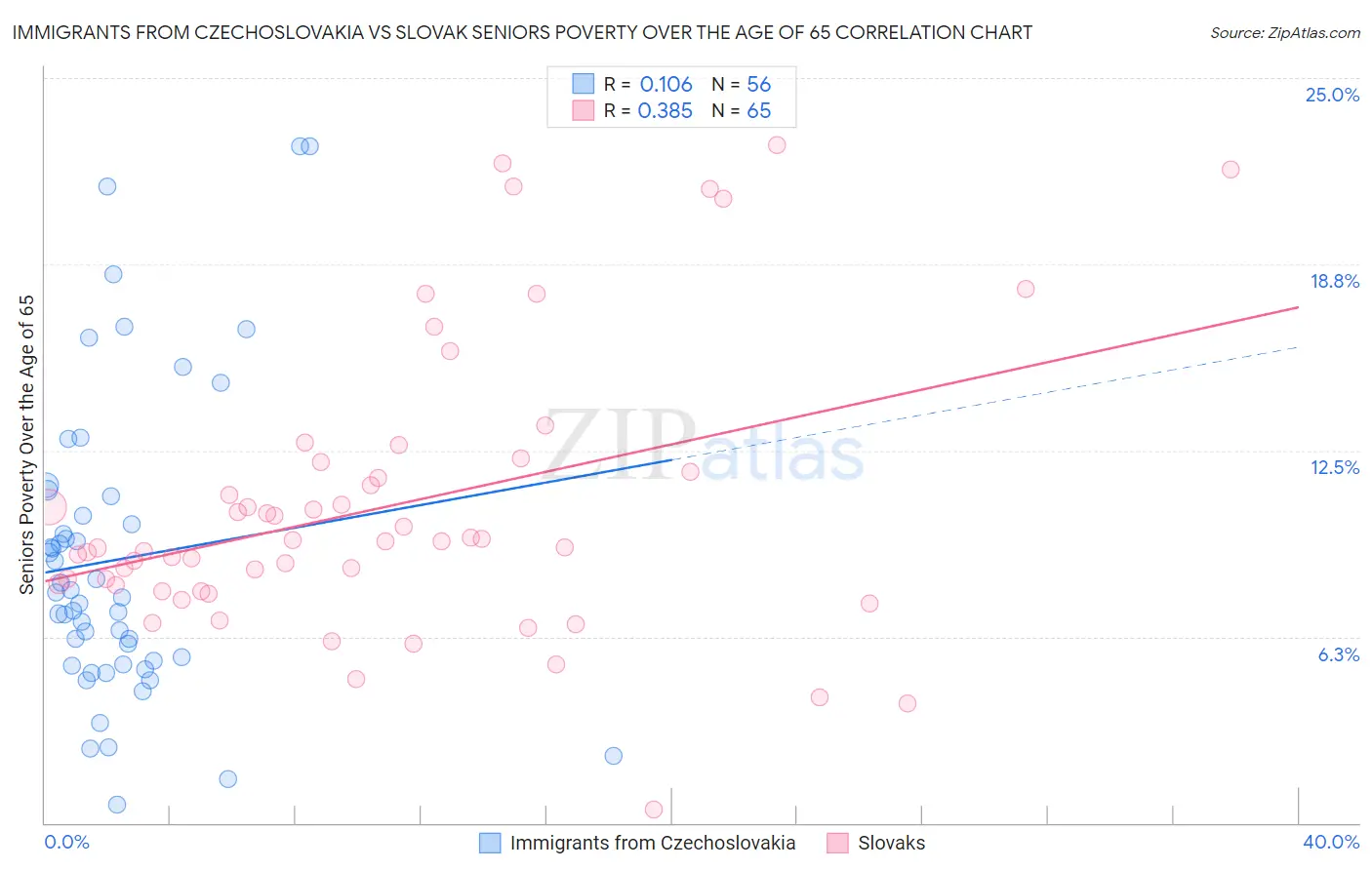 Immigrants from Czechoslovakia vs Slovak Seniors Poverty Over the Age of 65